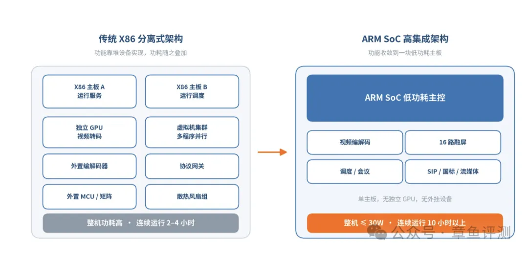 指挥箱分立式多主板方案与 ARM SoC 低功耗集成方案的架构对比