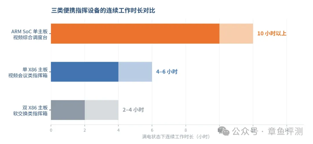 便携指挥设备续航参考对比：ARM SoC 单主板视频综合调度台 10 小时以上，单 X86 主板视频会议类指挥箱 4 至 6 小时，双 X86 主板软交换类指挥箱 2 至 4 小时
