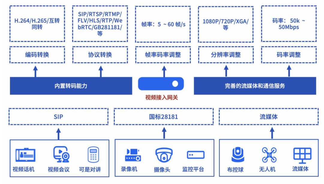 编码转换、协议转换、分辨率与帧率码率调整