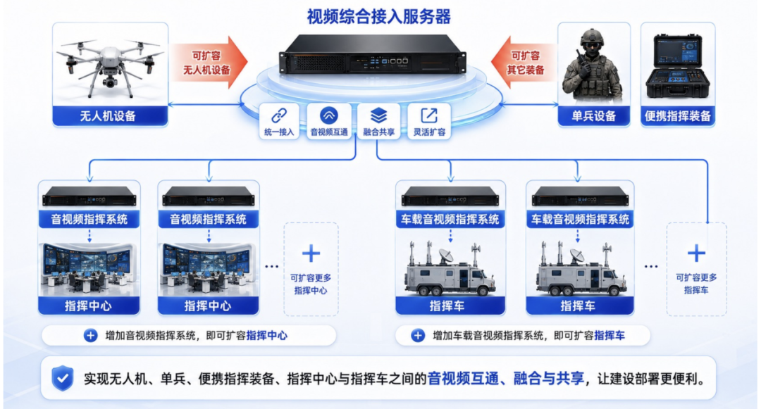 指挥车配套应用：现场汇聚，按需回传