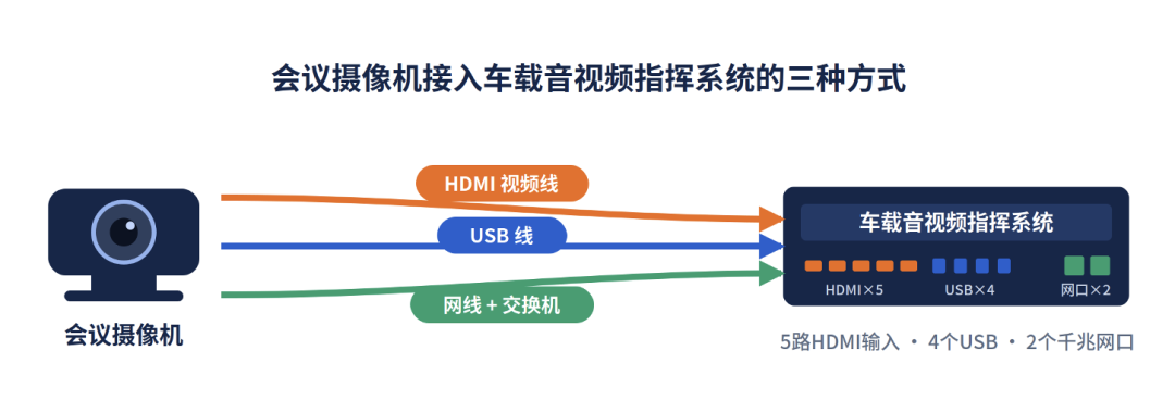 会议摄像机接入车载音视频指挥系统的三种方式