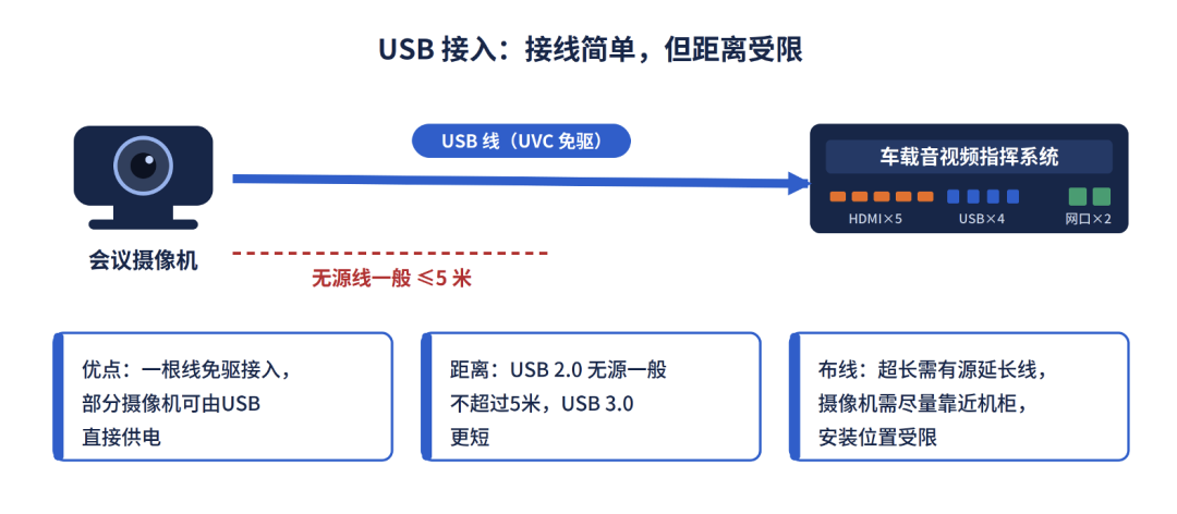 USB接入要点：简单便捷，但距离受限