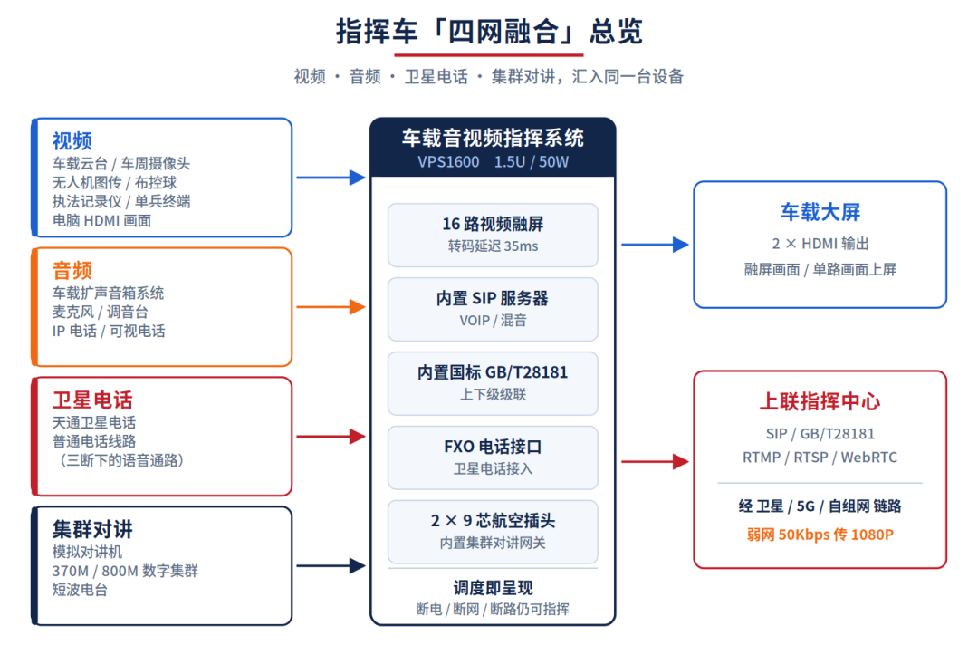 指挥车「四网融合」