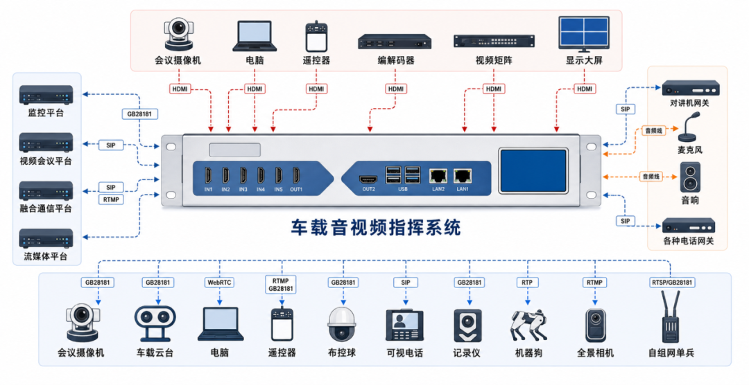 VPS1600 统一接入车上与现场的各类音视频设备