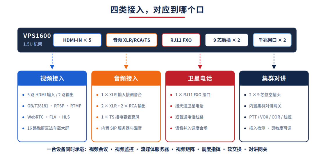 四类接入与物理接口的对应关系