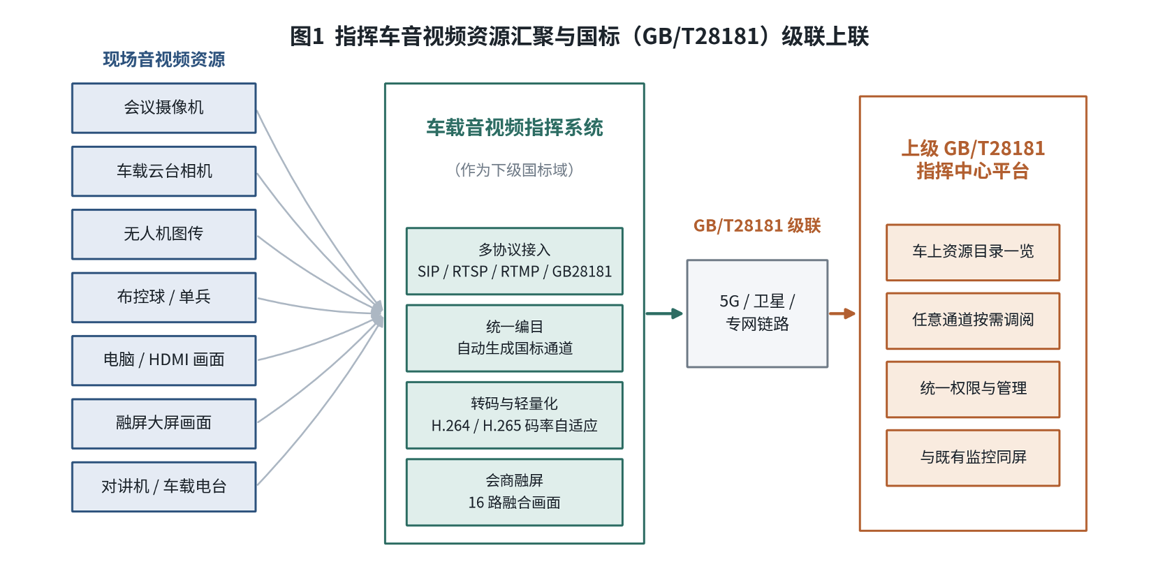 指挥车汇聚会议摄像机、车载云台、无人机、布控球、电脑画面和车载电台，并通过 GB/T28181 级联上联指挥中心