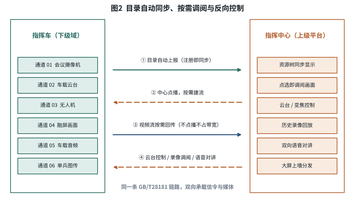 指挥车与指挥中心之间进行目录自动上报、按需点播、视频回传和云台控制