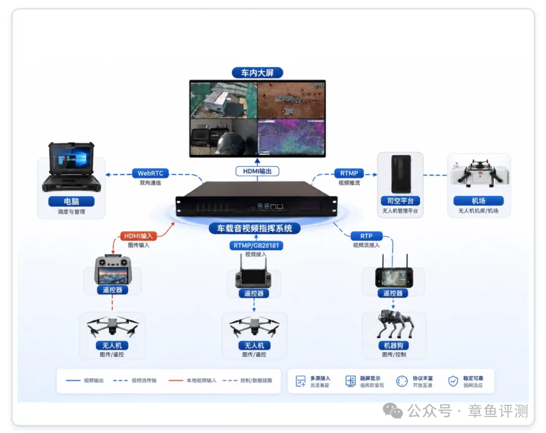 无人机、机器狗和电脑通过 HDMI、RTMP、GB/T28181、RTP 与 WebRTC 接入车载系统并融屏输出