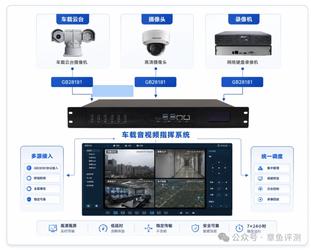 车载云台、网络摄像头和录像机通过 GB/T28181 接入车载音视频指挥系统并统一调度