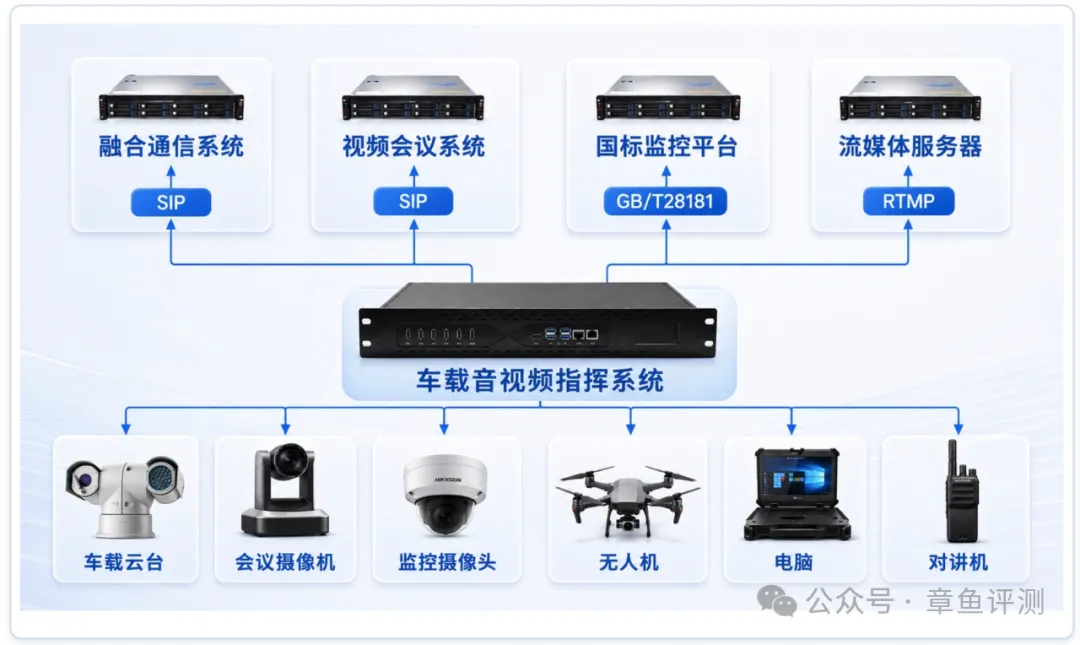 车载音视频指挥系统向下接入现场装备，向上通过 SIP、GB/T28181 与 RTMP 对接会议、监控和流媒体平台