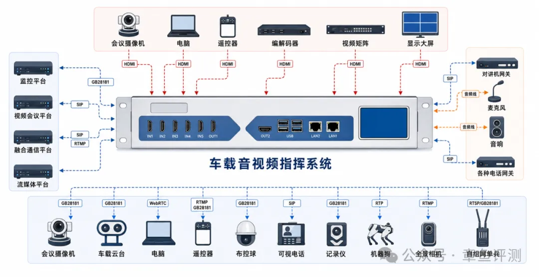 VPS1600 车载音视频指挥系统连接会议摄像机、无人机、监控、对讲网关、大屏及上级平台的完整拓扑