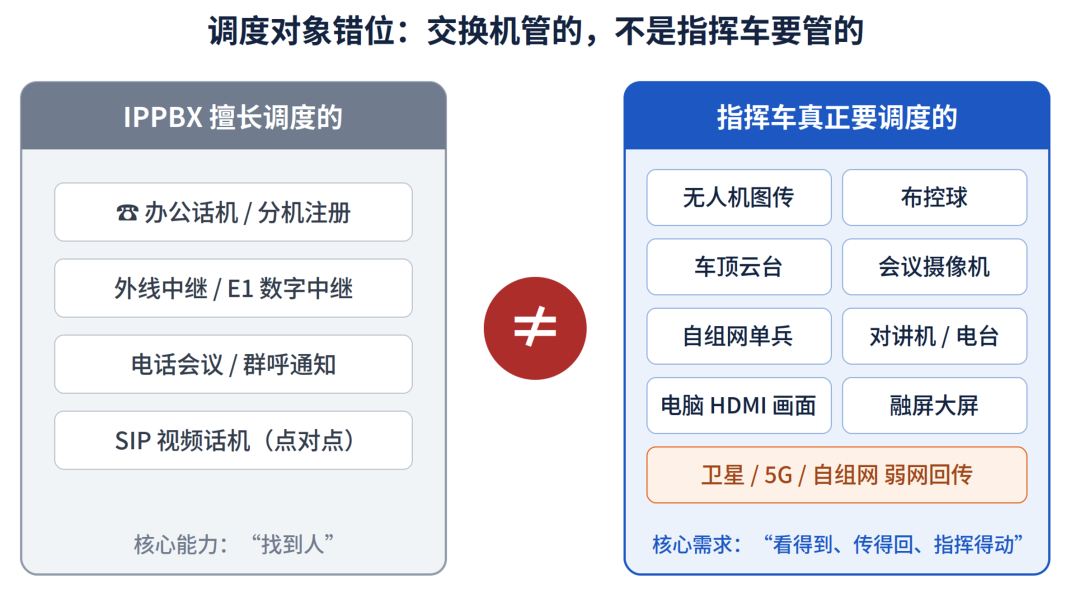 电话交换机的调度对象与指挥车实际需求的错位