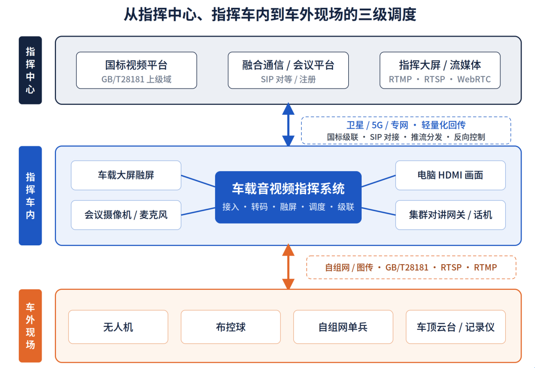 车载音视频指挥系统的三级调度架构
