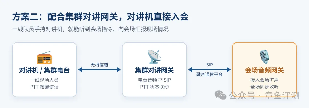 图5　对讲机入会方案