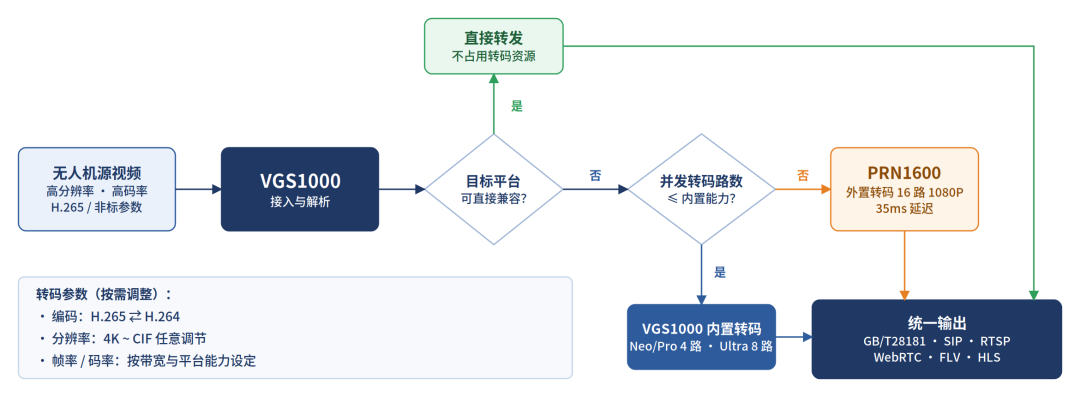 视频转码处理流程