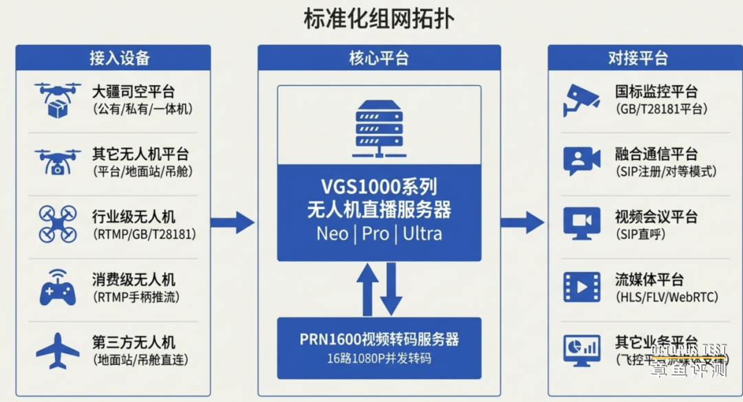 VGS1000 汇聚大疆司空与多类无人机视频，对接国标、融合通信、会议和流媒体平台