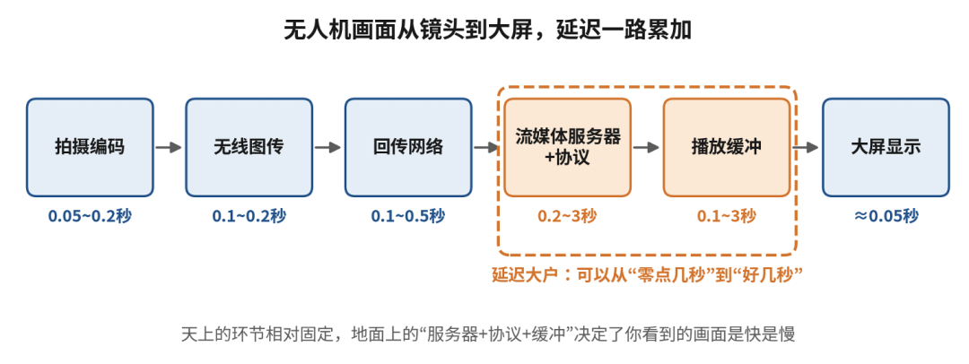 无人机视频回传链路与各环节典型延迟