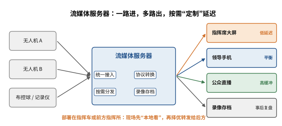 流媒体服务器统一接入、按需分发