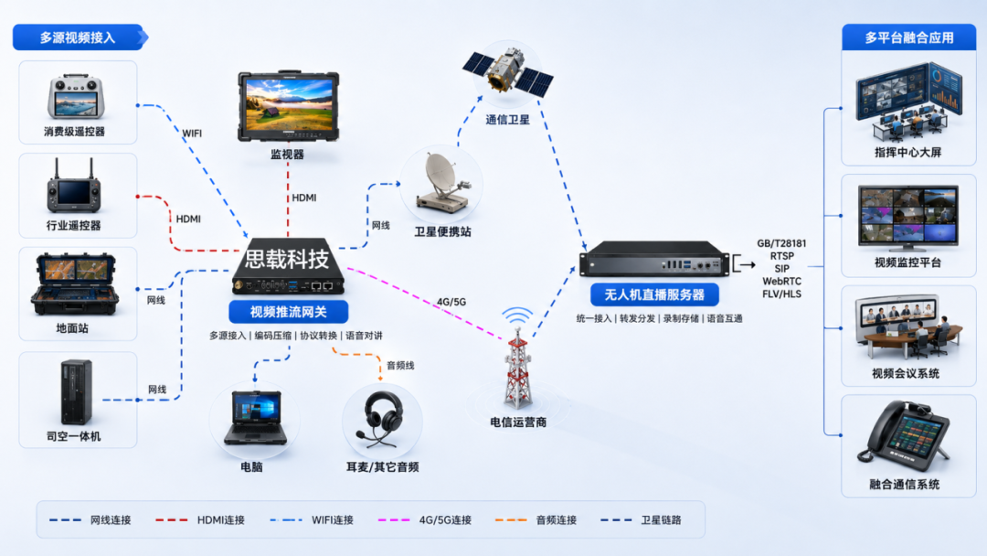 推流网关组网拓扑：从现场多源接入到指挥中心多平台应用