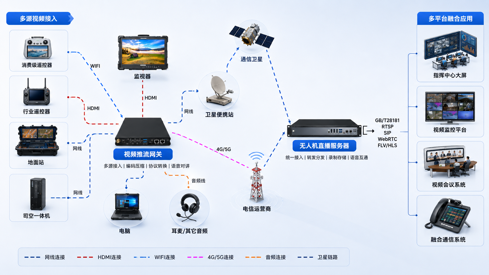 无人机布控球单兵视频接入指挥中心拓扑图