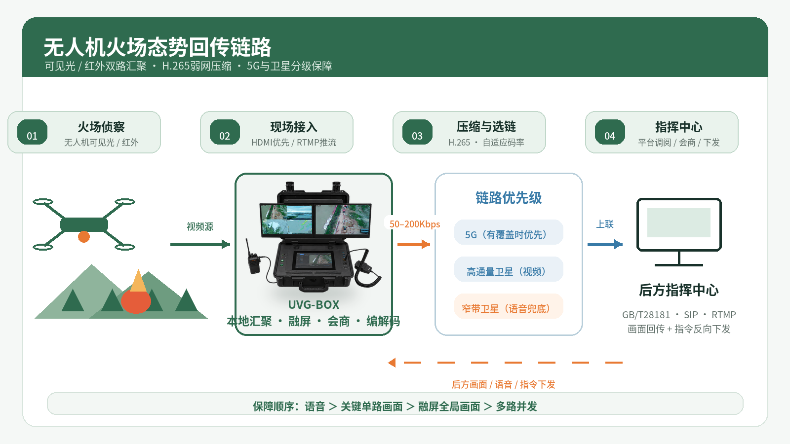 森林火场无人机视频经卫星回传指挥中心链路图