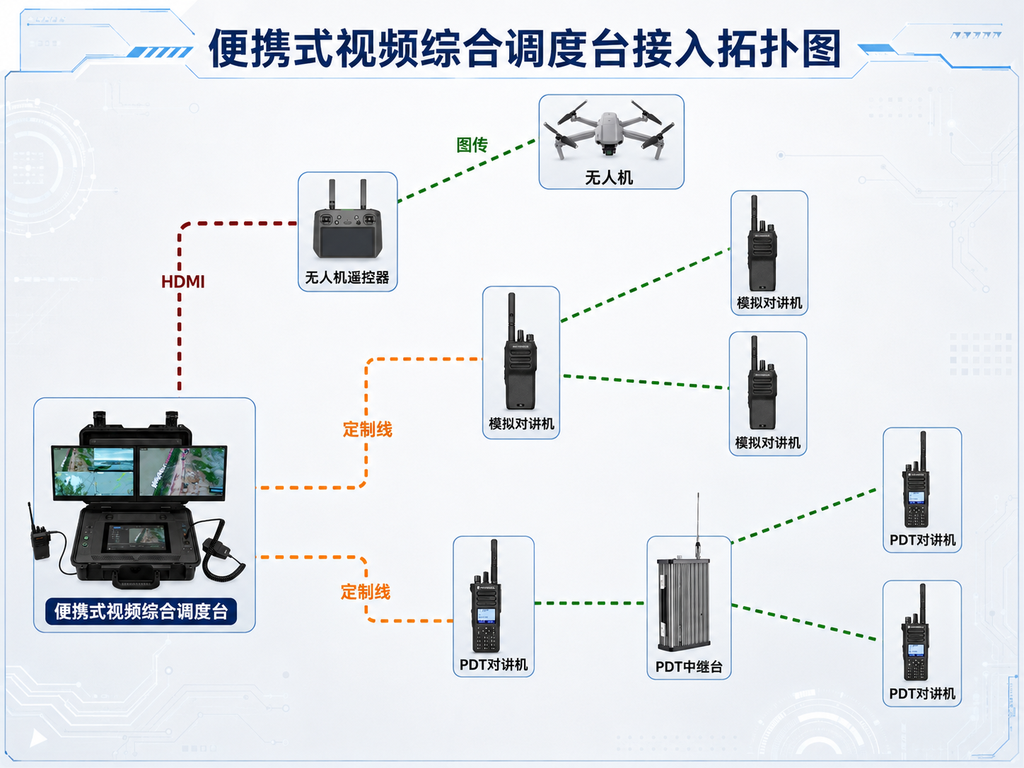 森林消防多队伍多制式对讲机互通示意图