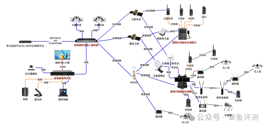 现场音视频统一接入与回传示意