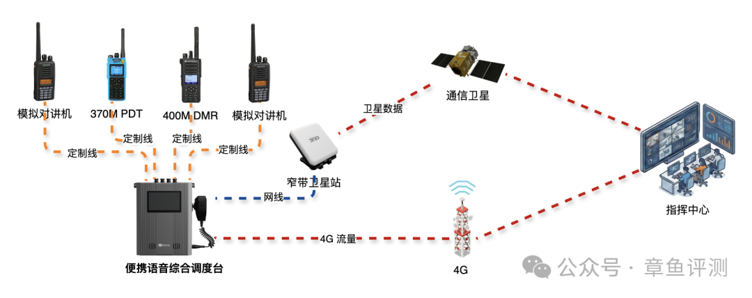 便携式语音综合调度台（整机约 1.8 千克）