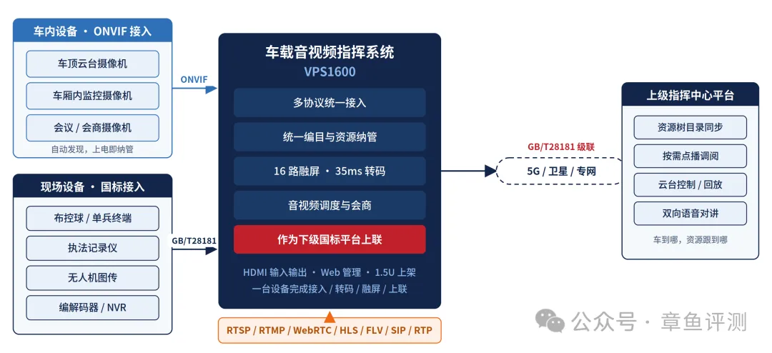 VPS1600 通过 ONVIF 接入车内设备、通过 GB/T28181 接入现场设备，并经 5G、卫星或专网级联上级指挥中心