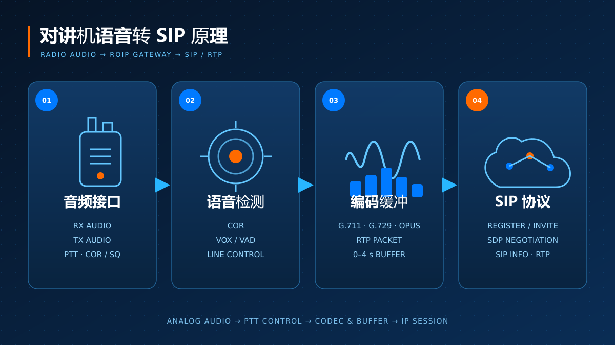 对讲机语音经音频接口、语音检测、编码缓冲和 SIP 协议四层转换