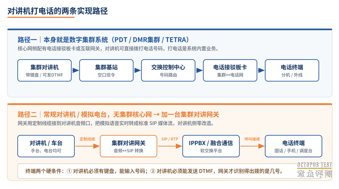 对讲机打电话的两条实现路径