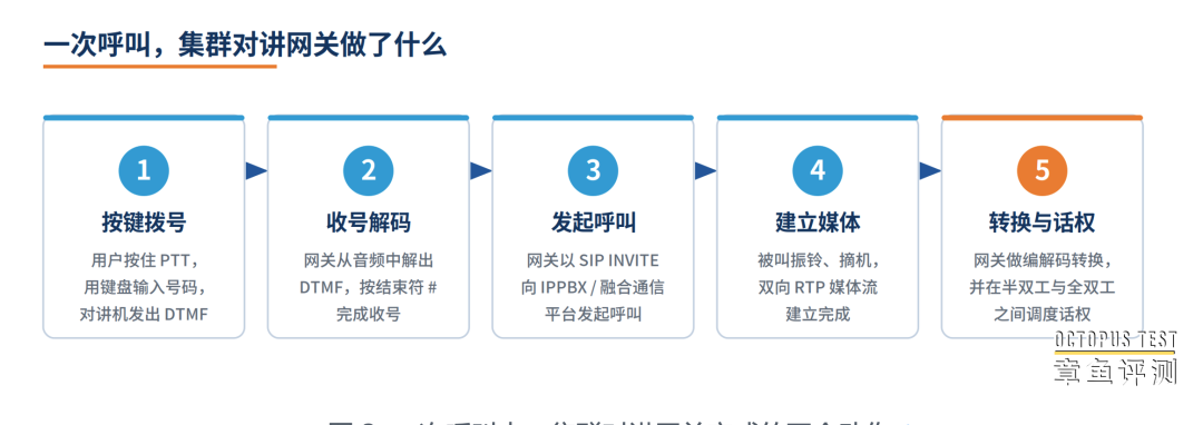 一次呼叫中，集群对讲网关完成的五个动作