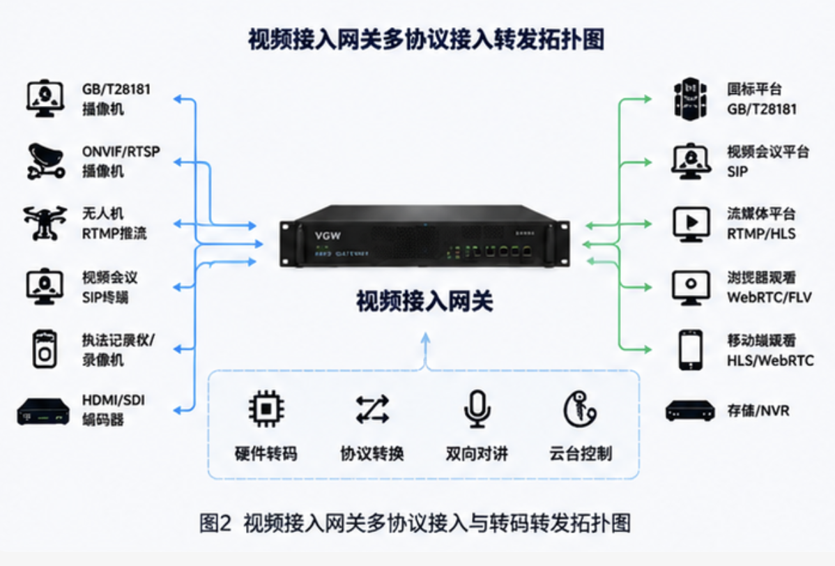 视频接入网关多协议接入与转码转发拓扑图
