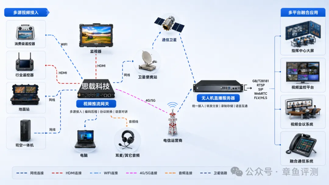 VAG4004Plus 视频推流网关连接无人机、卫星链路、无人机直播服务器和多种指挥平台的系统拓扑