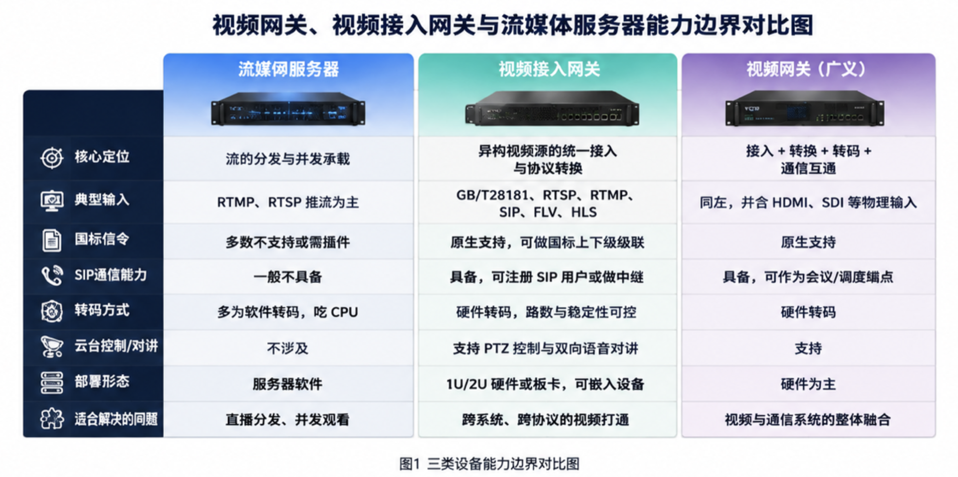视频网关与流媒体服务器能力边界对比图