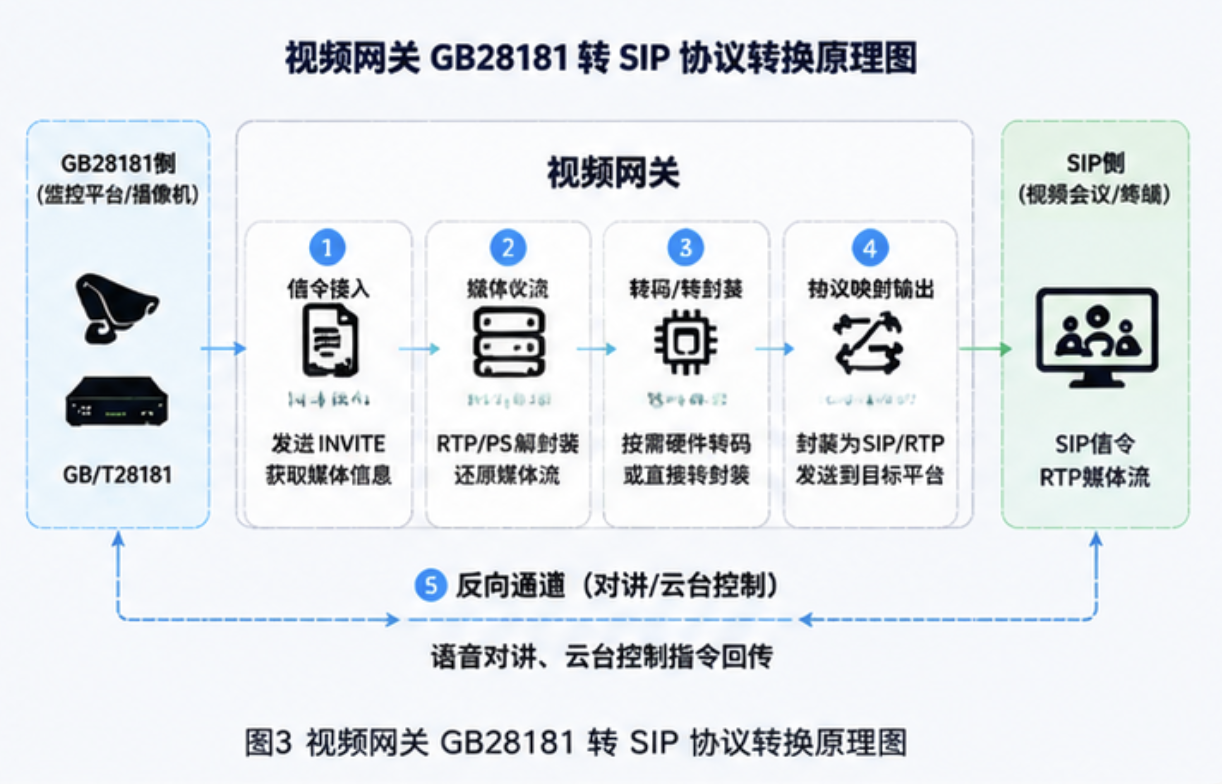 视频网关 GB28181 转 SIP 协议转换原理图