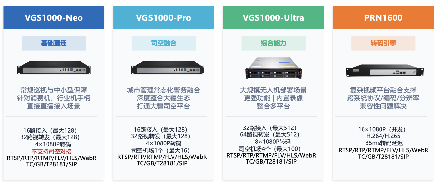 VGS1000 系列无人机直播服务器与 PRN1600 视频转码服务器
