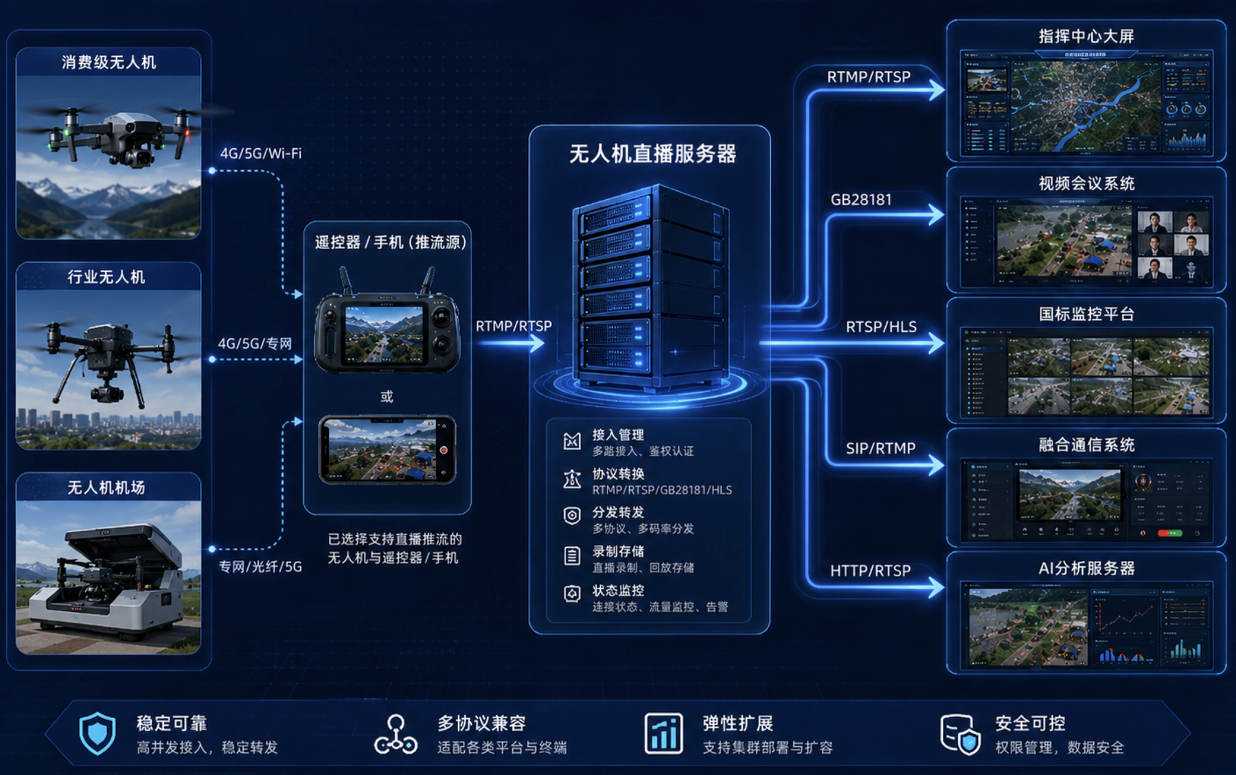 无人机直播服务器多源接入与多平台分发应用场景
