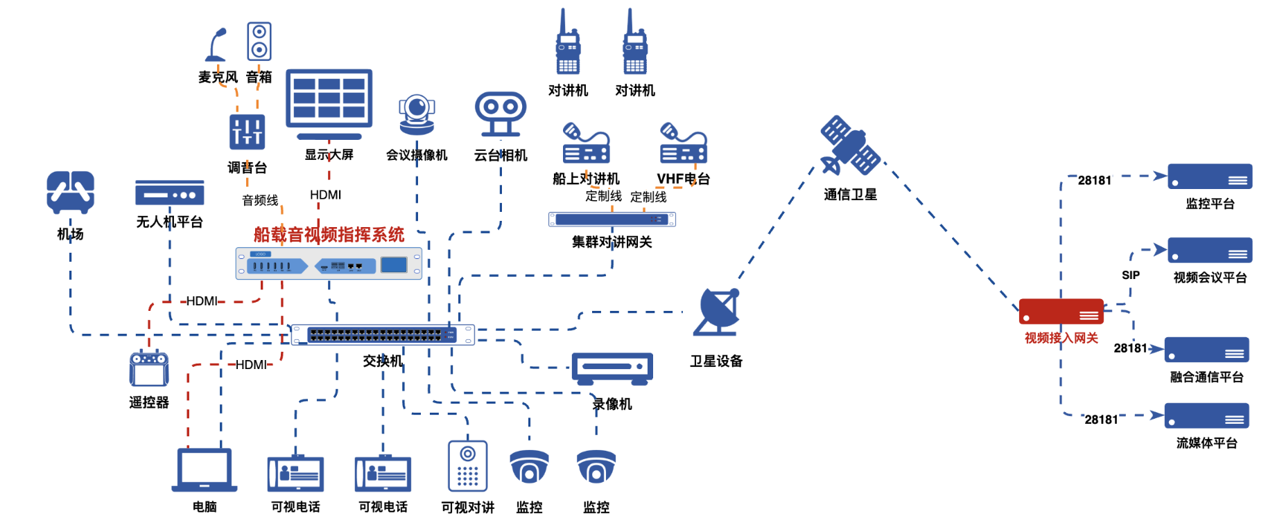 船载音视频指挥系统典型应用组网图