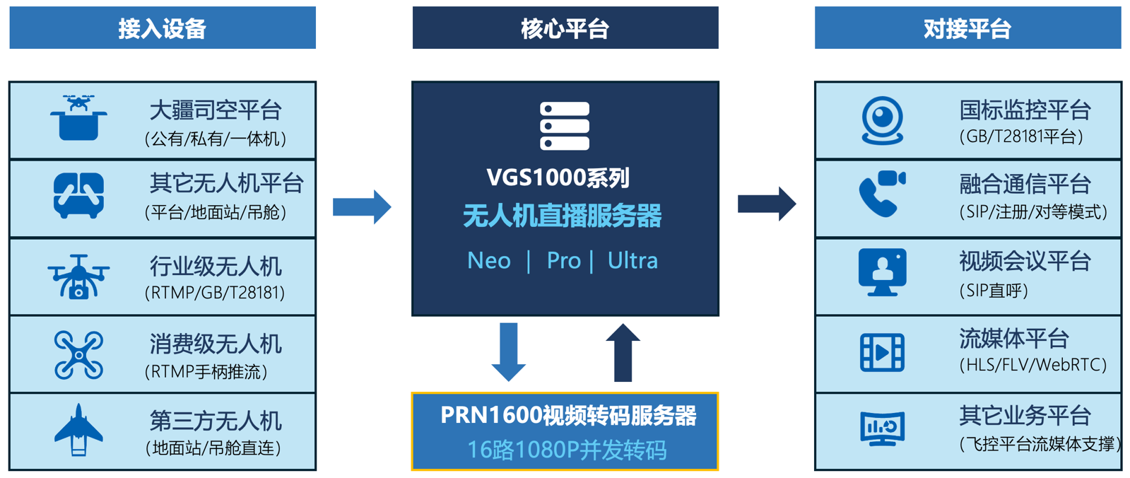 无人机直播服务器典型应用组网图