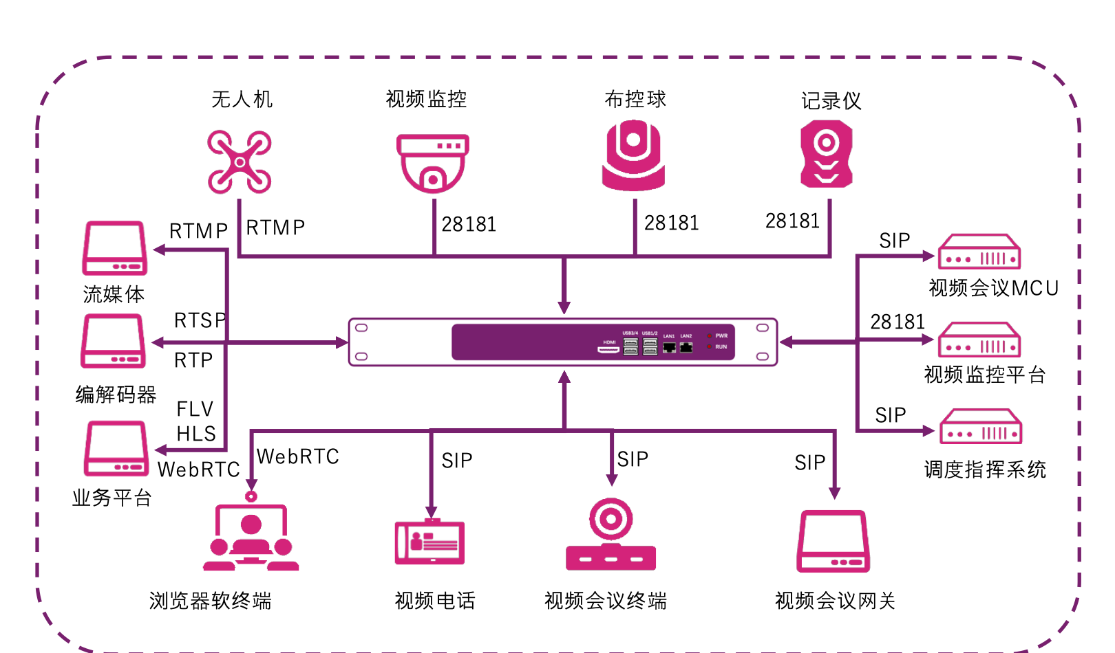 视频融屏服务器典型应用组网图