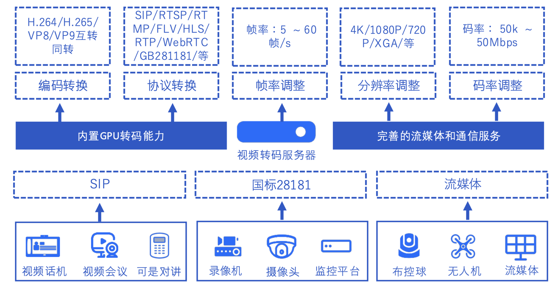 PRN1600 视频转码服务器编码、协议、帧率、分辨率与码率转换能力