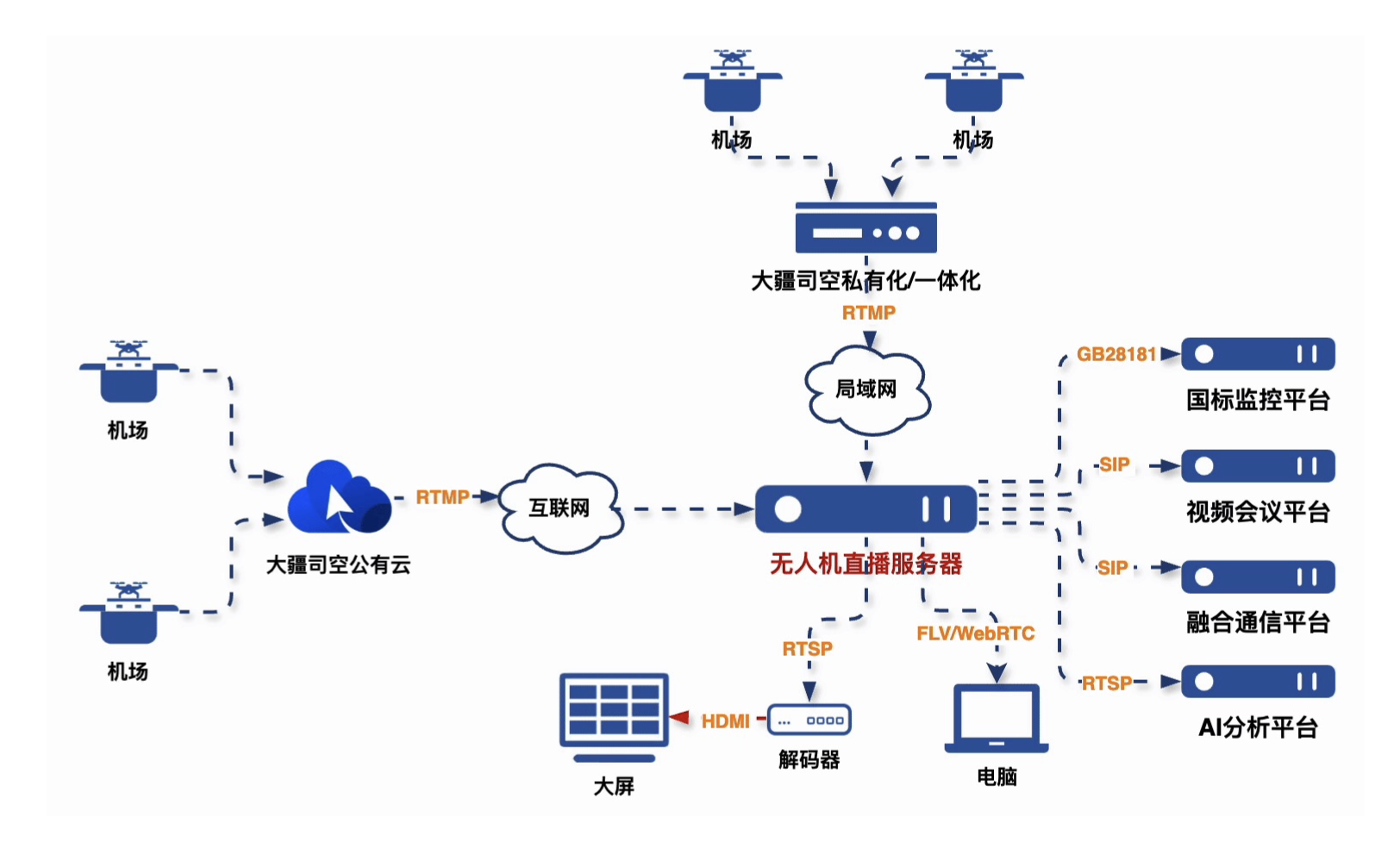 大疆司空接入解决方案系统拓扑图