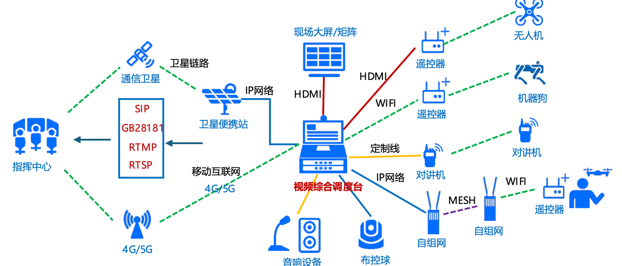 现场视频综合接入解决方案系统拓扑图