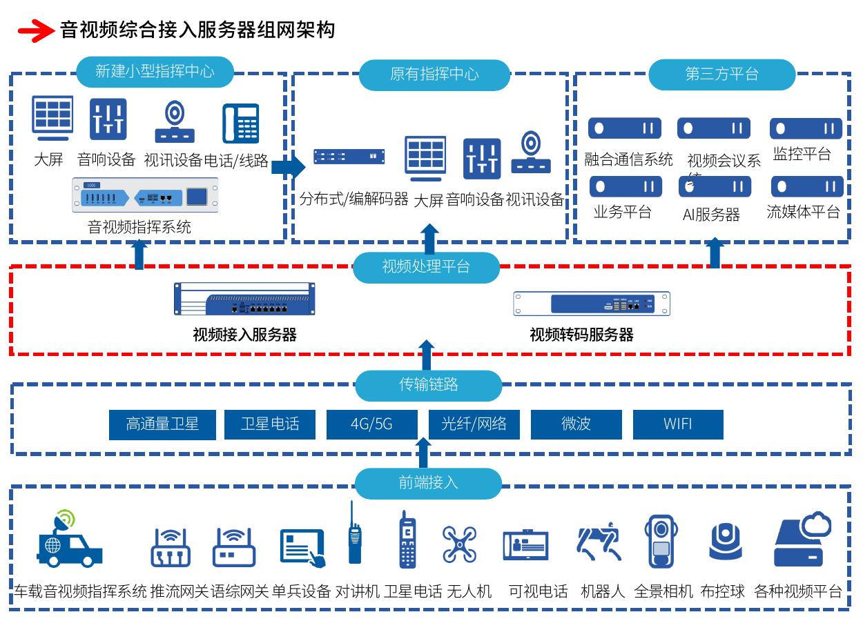 综合图传平台解决方案系统拓扑图