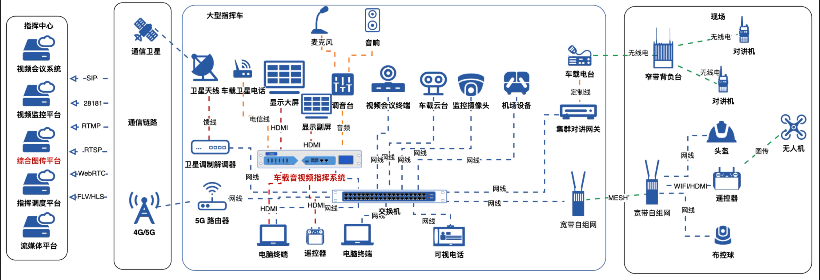 大型指挥车解决方案系统拓扑图
