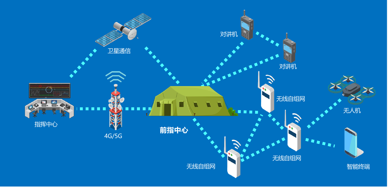 非改装指挥车解决方案系统拓扑图