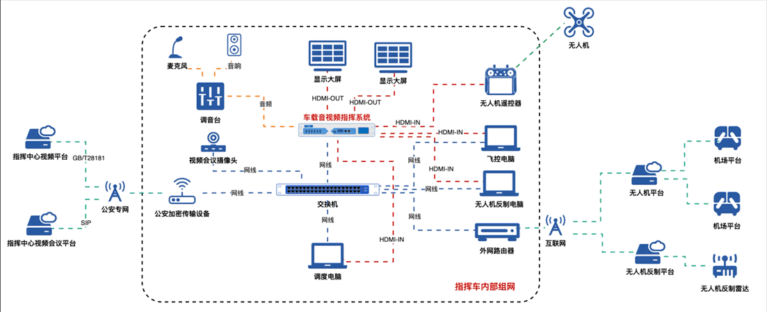 中型指挥车解决方案系统拓扑图