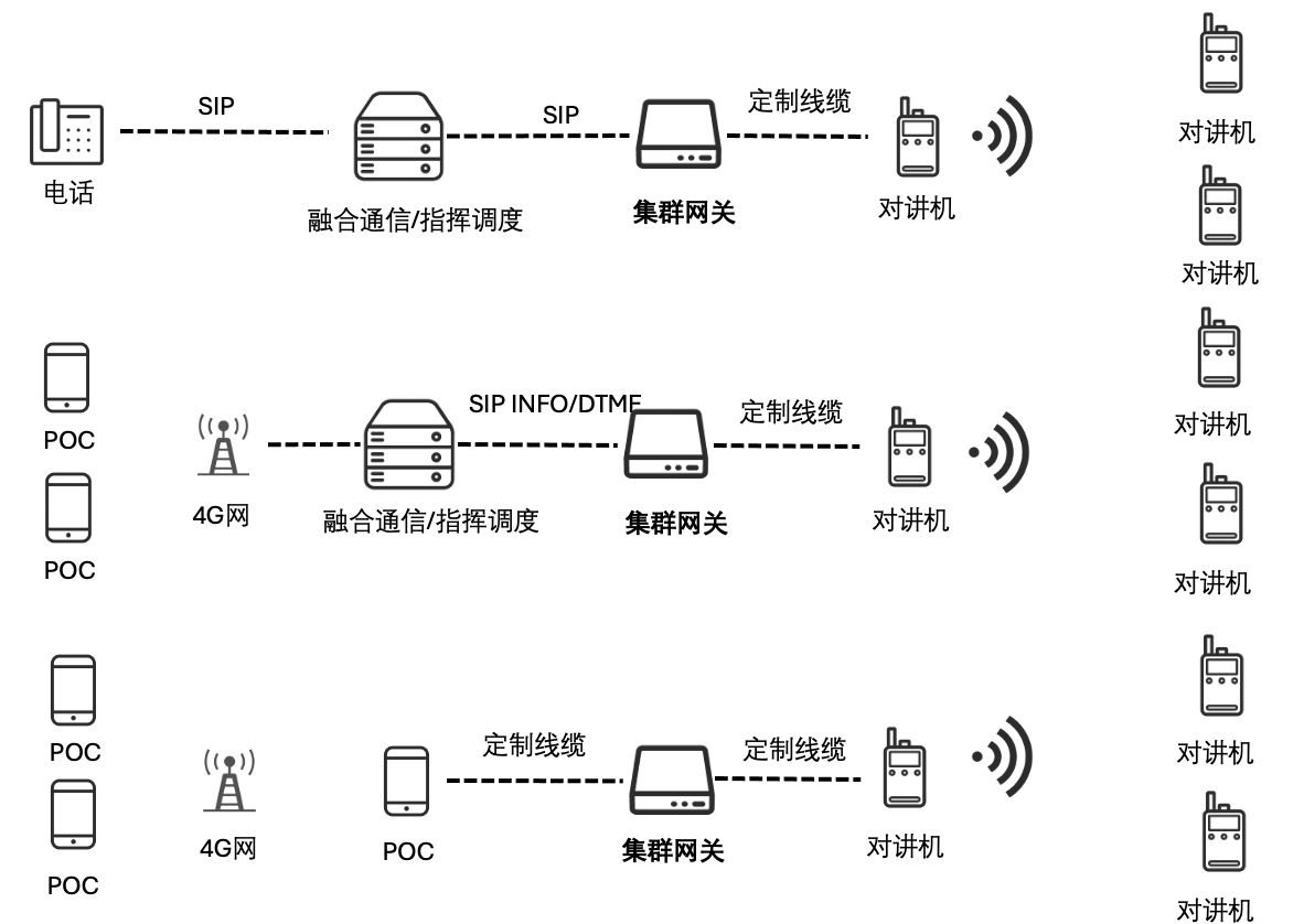 集群对讲接入配套方案应用场景