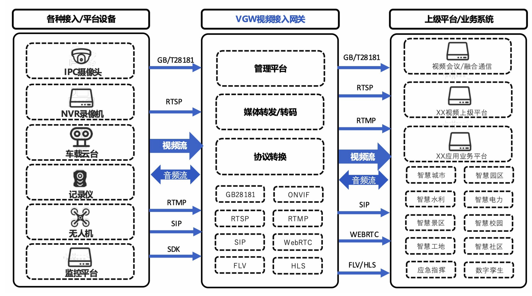 视频网关配套方案系统拓扑图